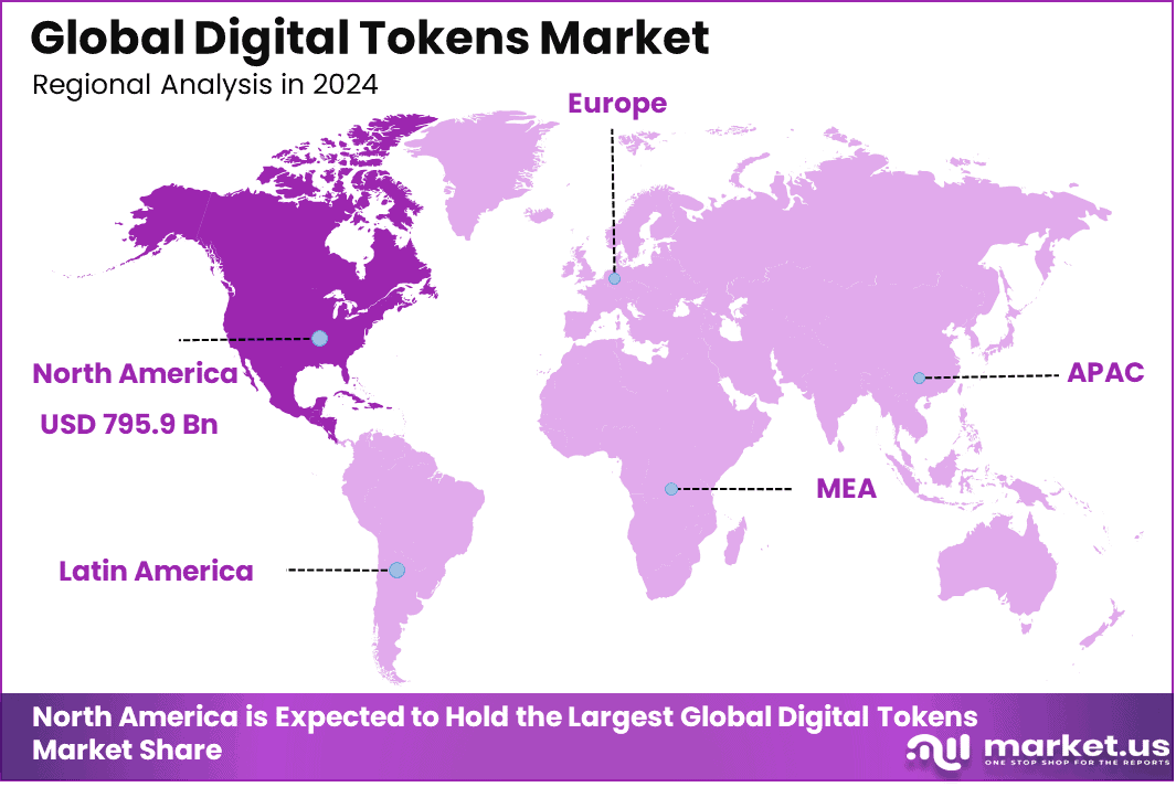 Digital Tokens Market region