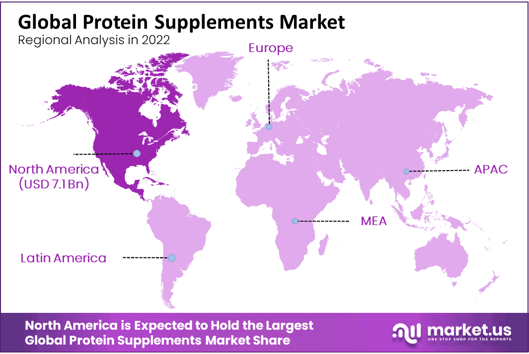 Global Protein Supplements Market Region