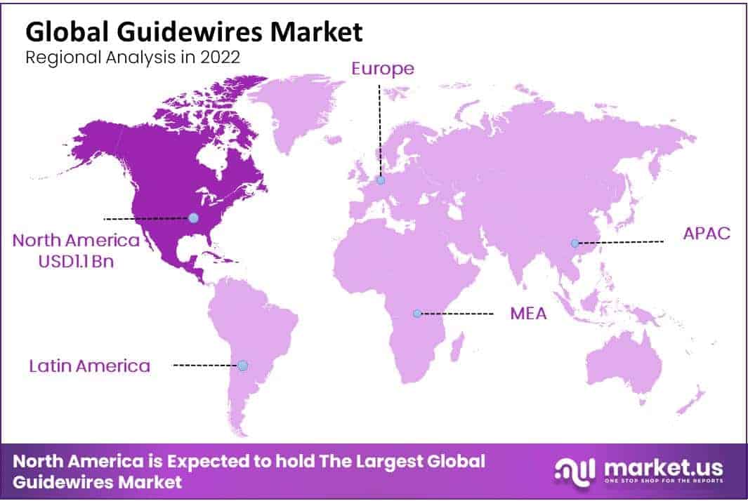 Guidewires Market Regional