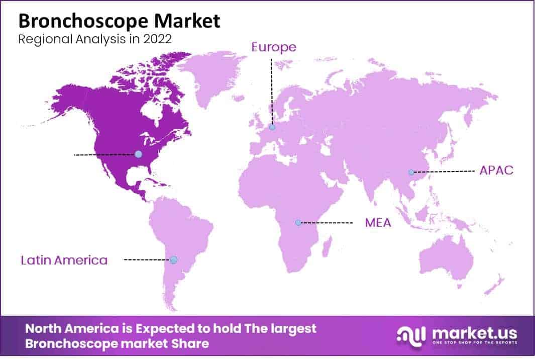 Bronchoscopes Market Region