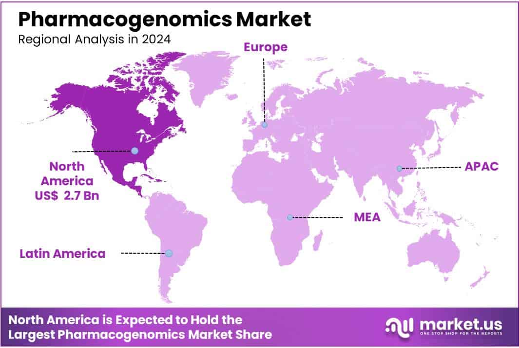 Pharmacogenomics Market Region