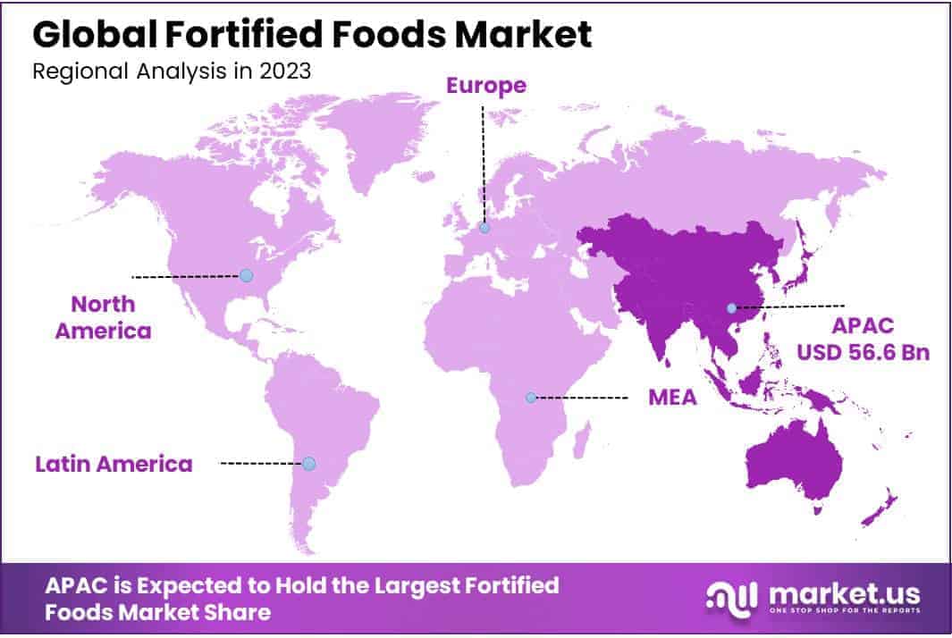 Fortified Foods Market Regional Analysis