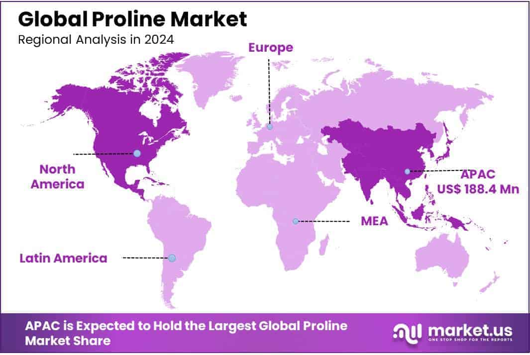 Proline Market Regional Analysis