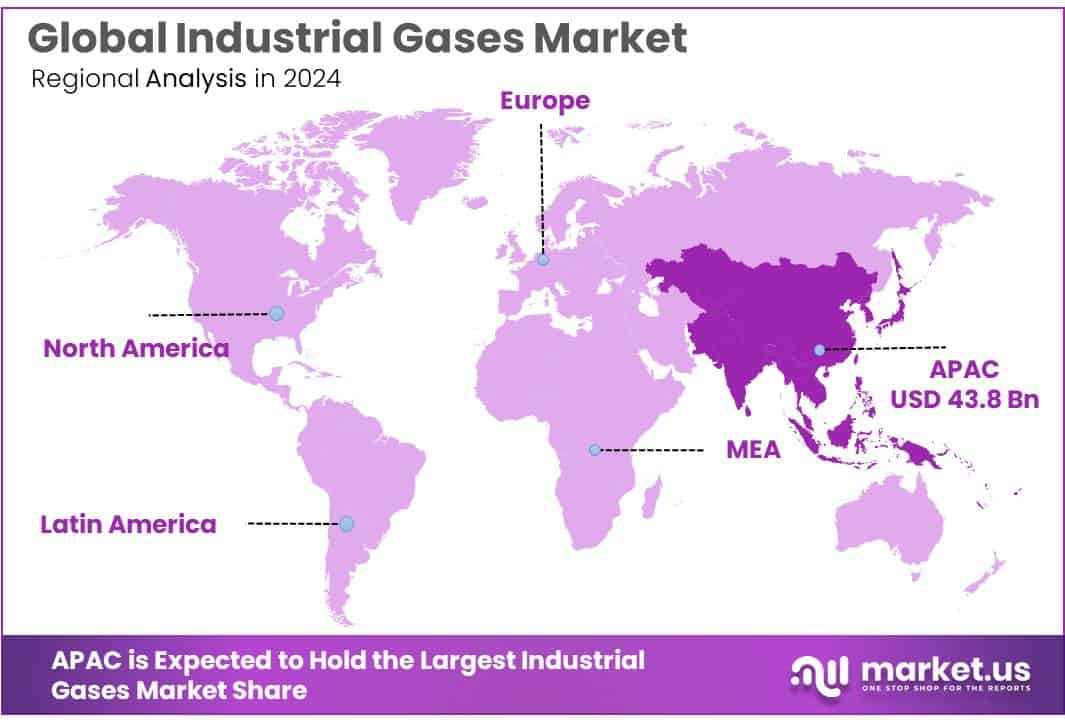 Industrial Gases Market Regional Analysis