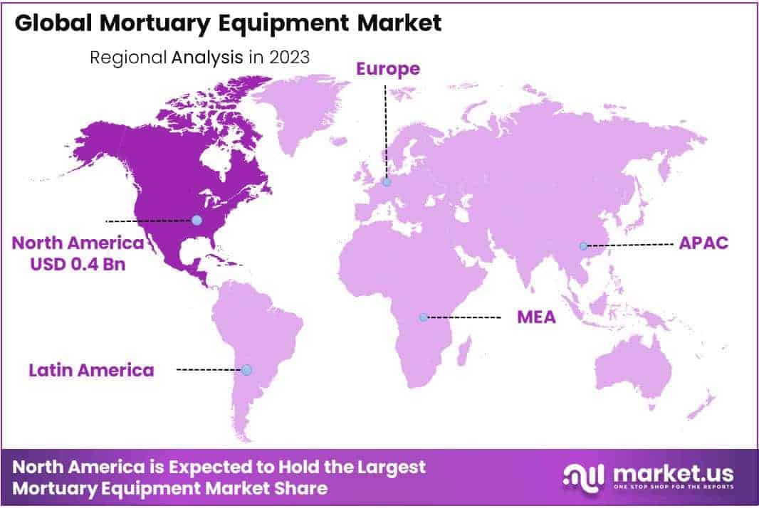 Mortuary Equipment Market Demand