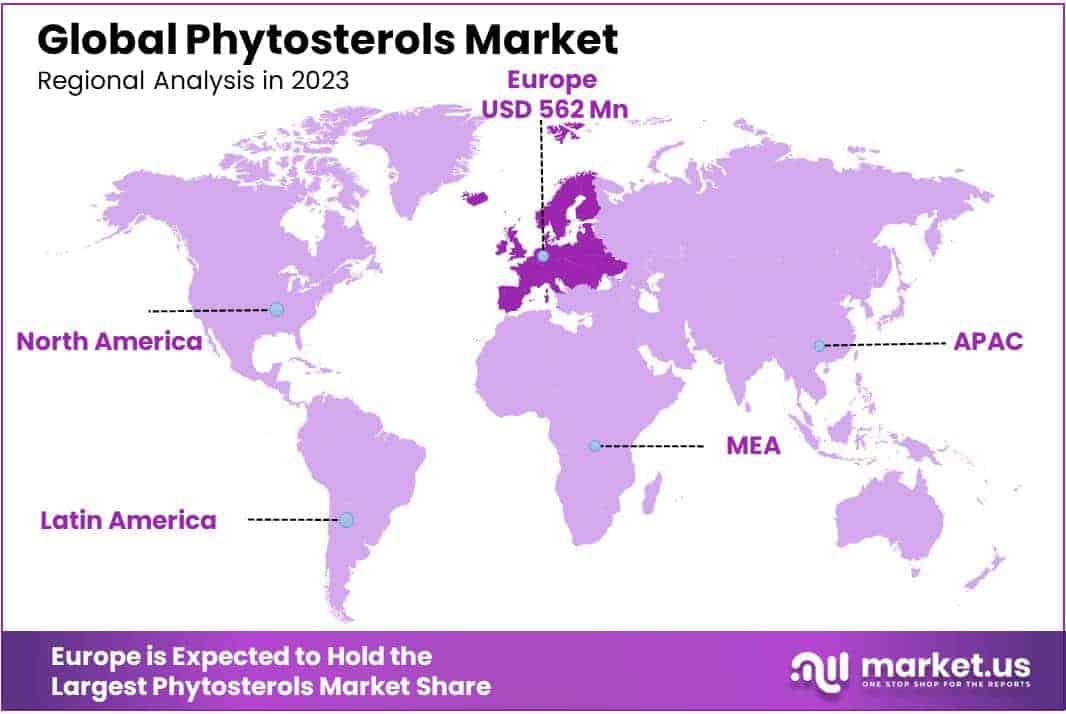 Phytosterols Market Regions