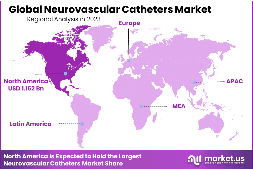 Neurovascular Catheters Market Region