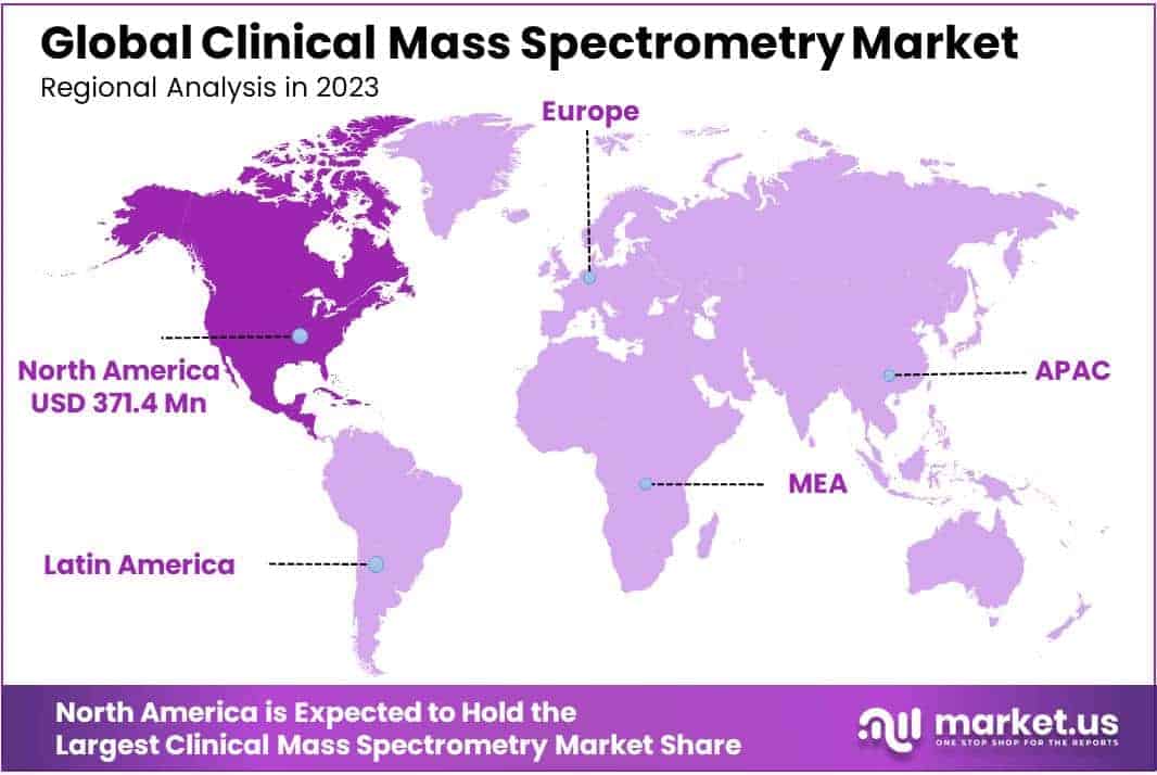 Clinical Mass Spectrometry Market Regions