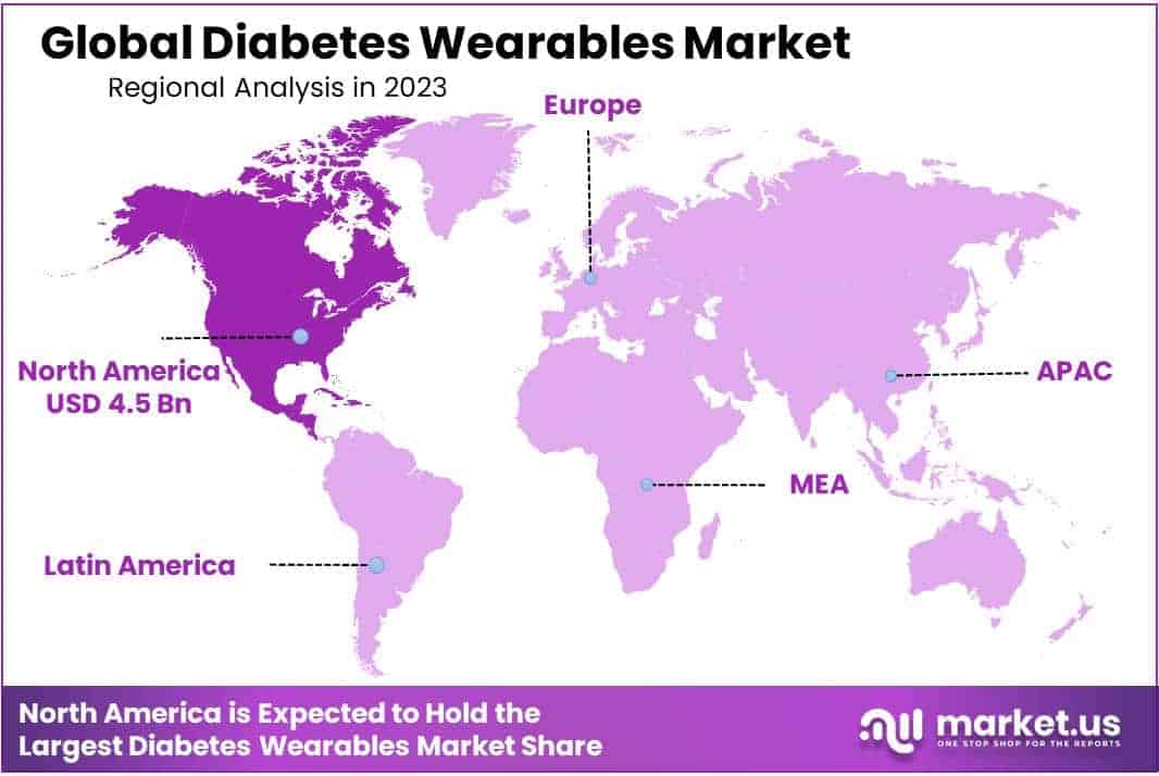 Diabetes Wearables Market Region