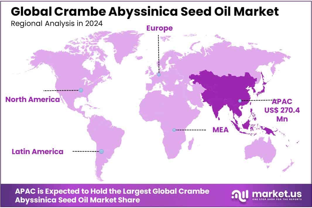 Crambe Abyssinica Seed Oil Market Regional Analysis
