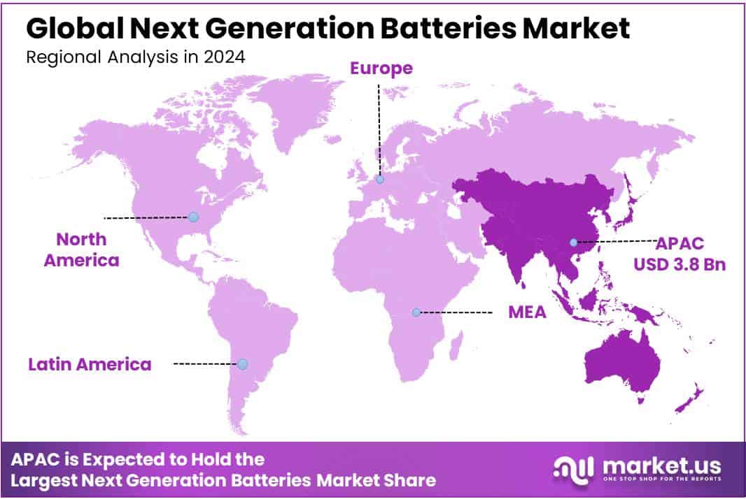 Next Generation Batteries Market Regional Analysis