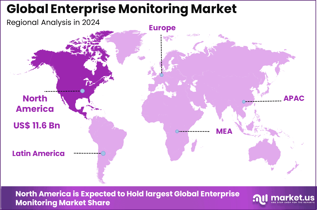 Enterprise Monitoring Market Global