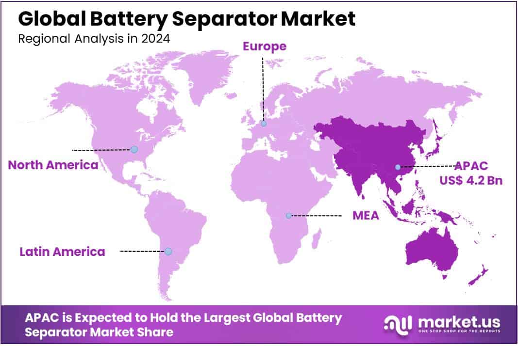 Battery Separator Market Regional Analysis