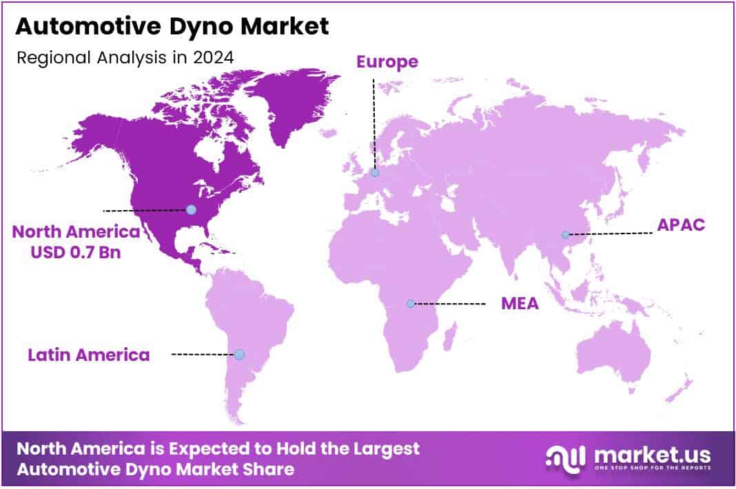 Regional analysis of the Automotive Dyno market.