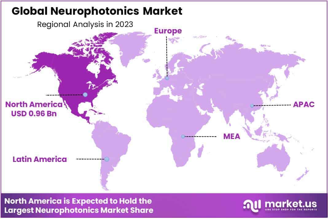 Neurophotonics Market Region