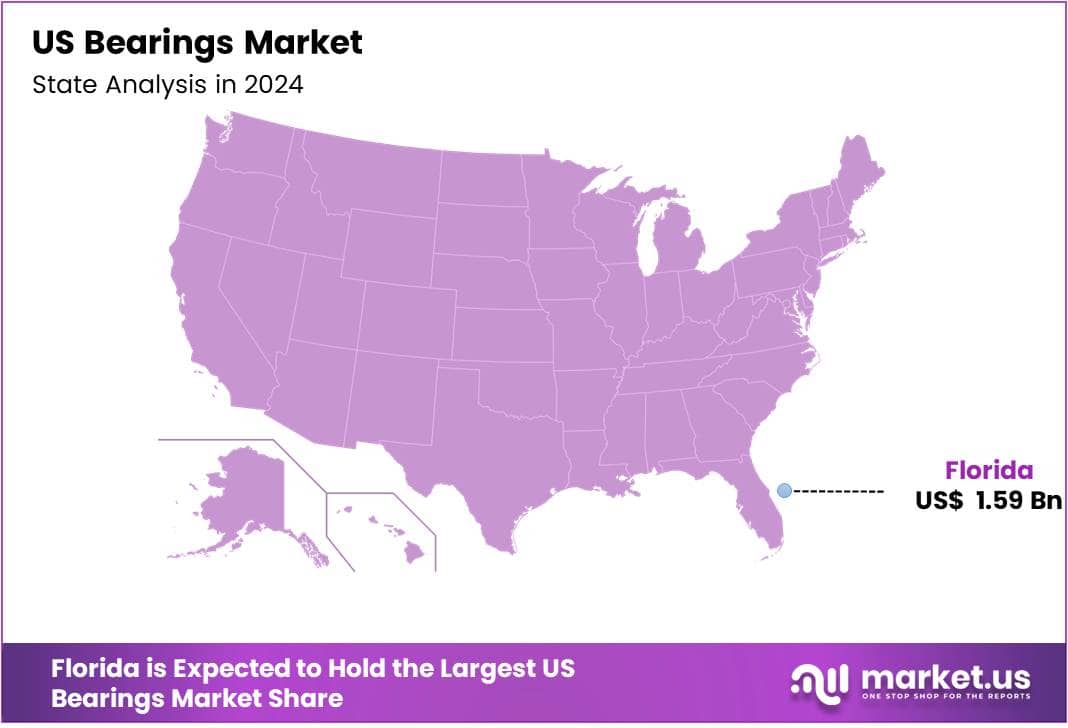 US Bearings Market Country Analysis