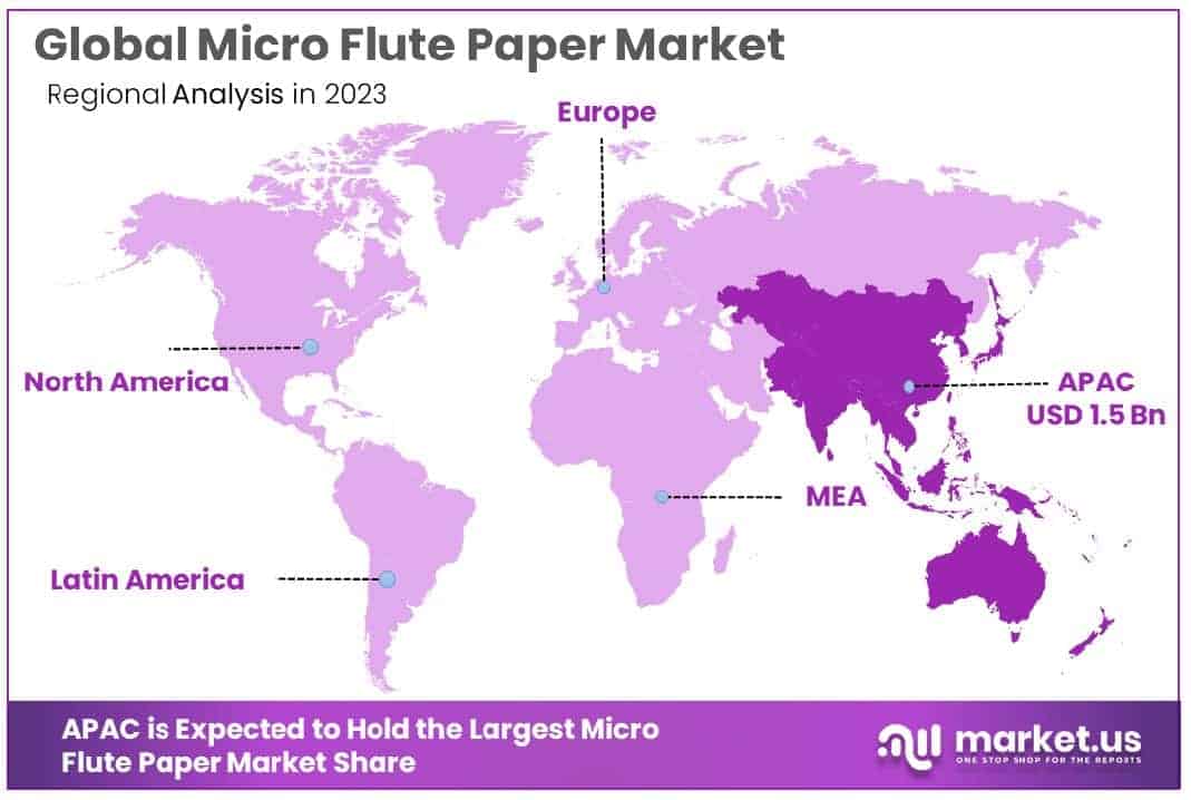 Micro Flute Paper Market Region