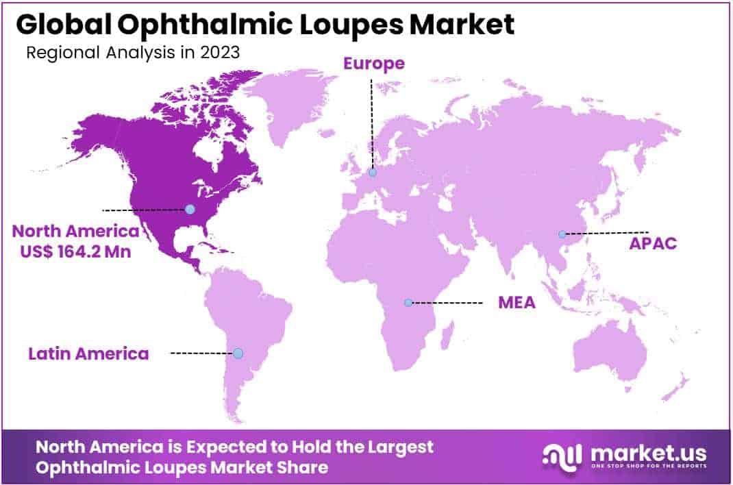 Ophthalmic Loupes Market Regions