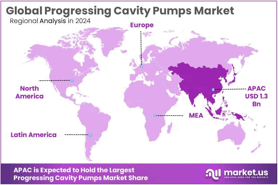 Progressing Cavity Pumps Market Regional Analysis