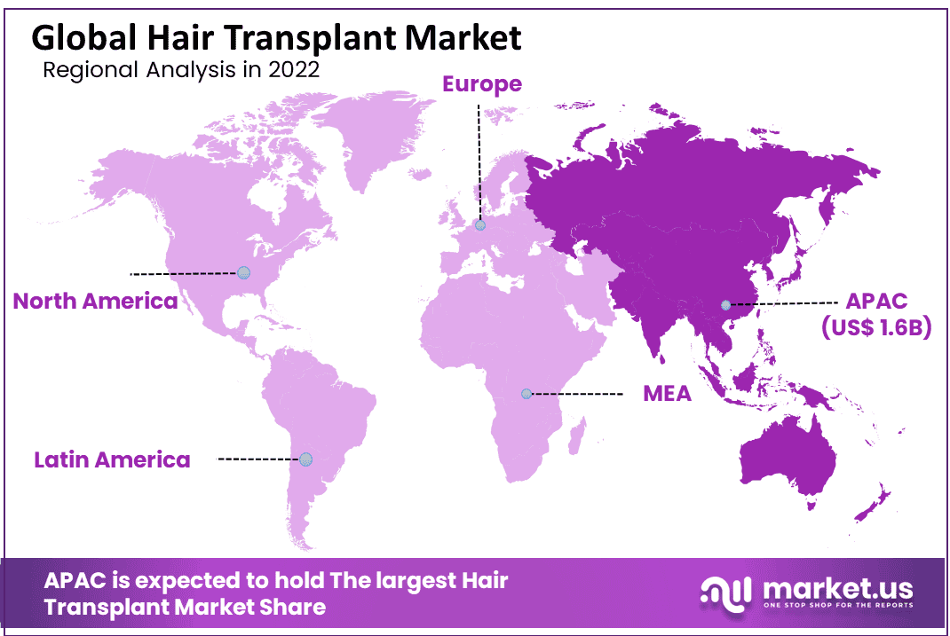 Hair Transplant Market