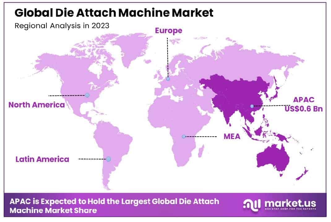 Die Attach Machine Market Region