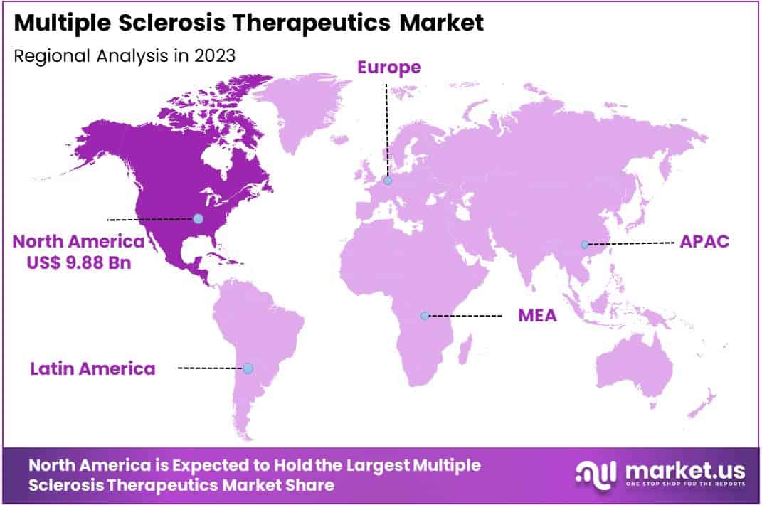 Multiple Sclerosis Therapeutics Market Regions
