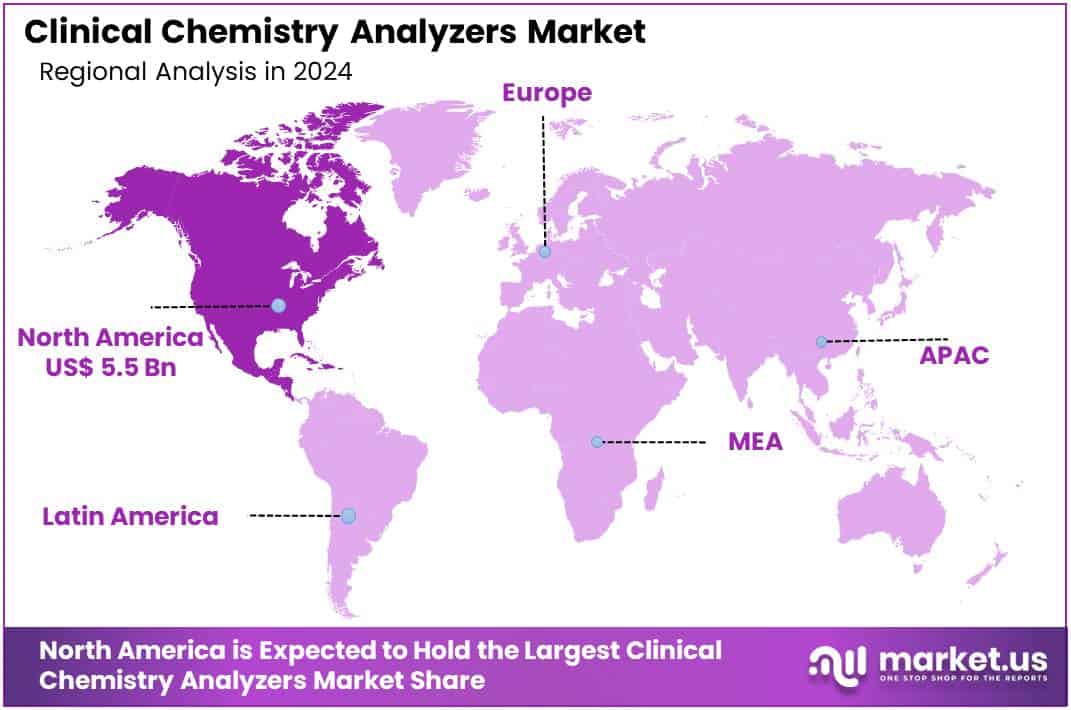 Clinical Chemistry Analyzers Market Regions
