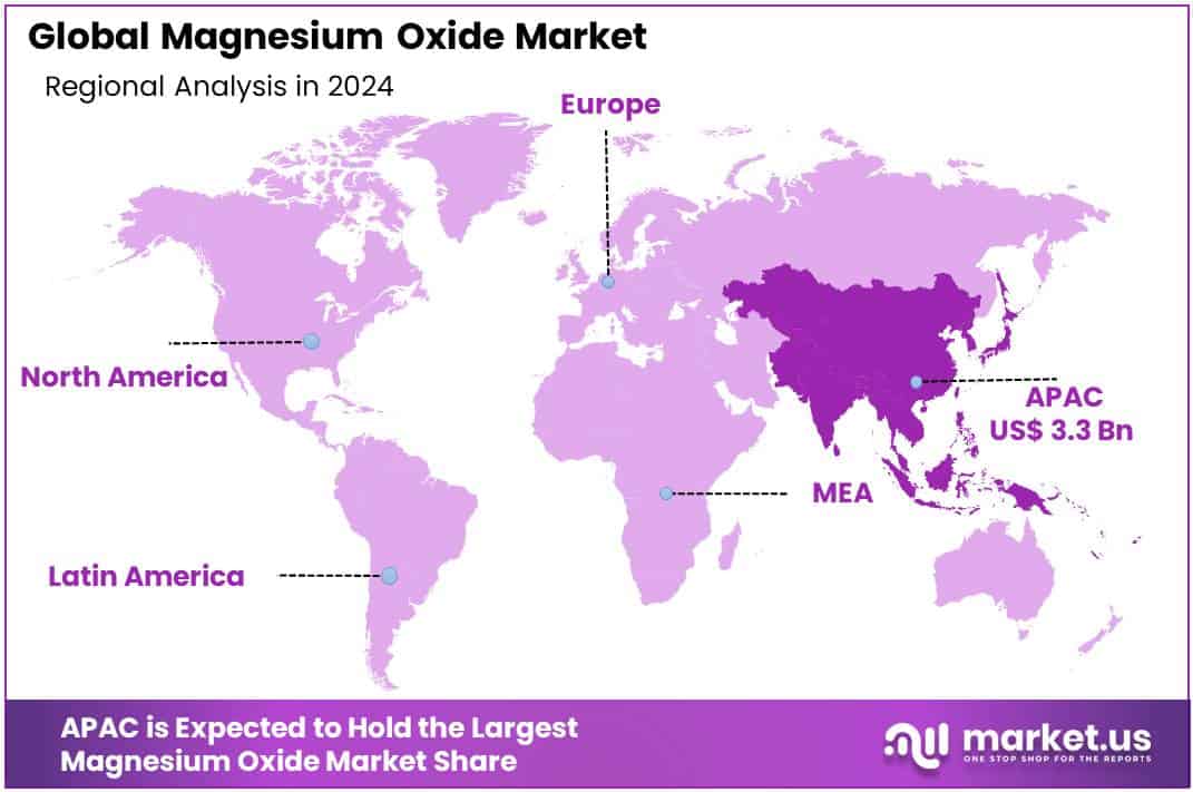 Magnesium Oxide Market Regional Analysis
