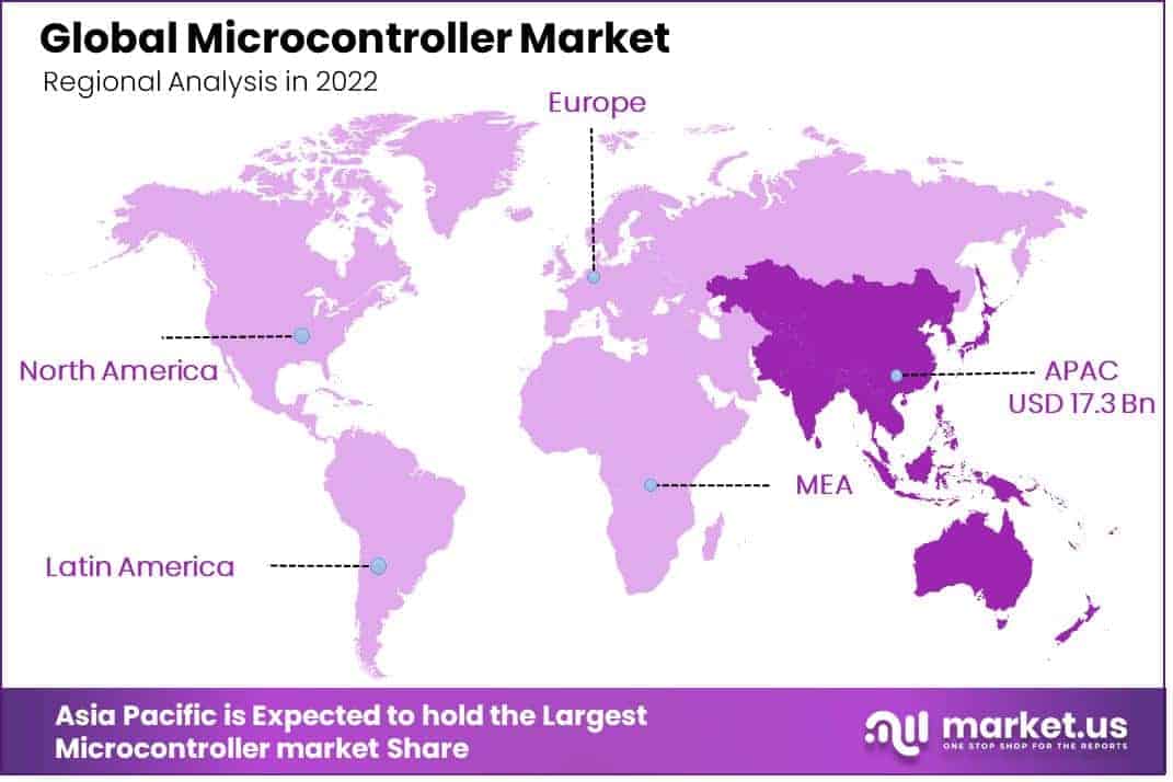 Microcontroller Market regional analysis