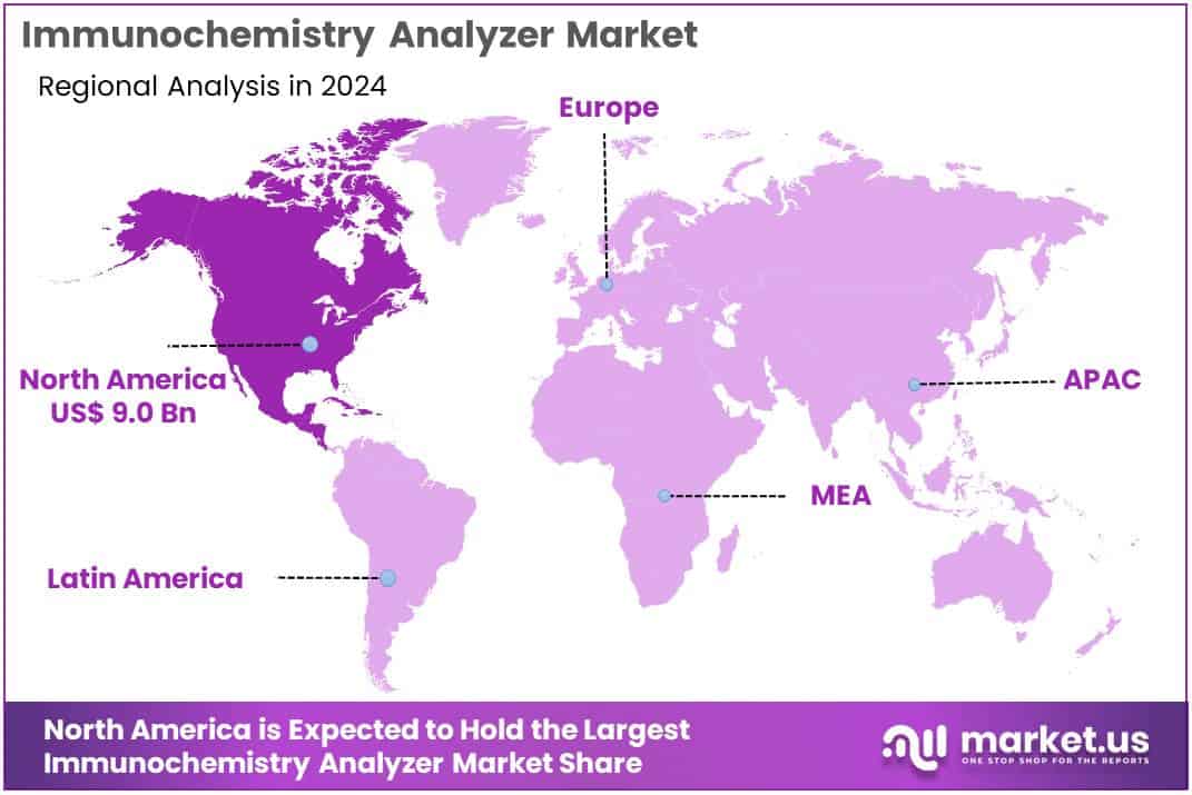Immunochemistry Analyzer Market Regions