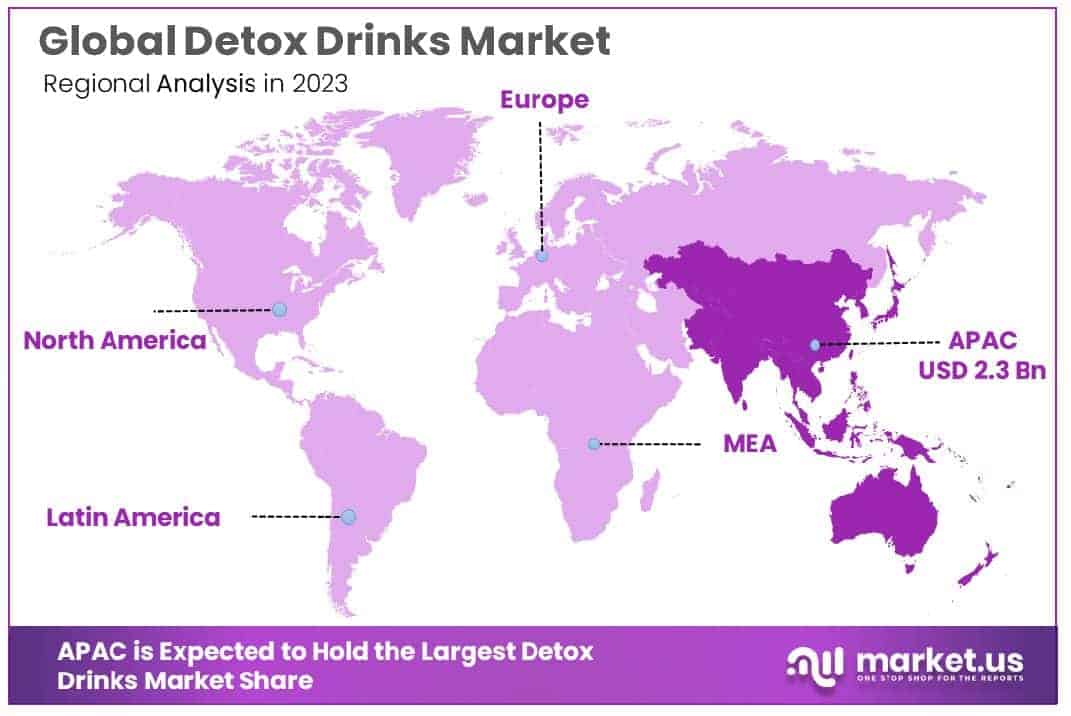 Detox Drinks Market By Region
