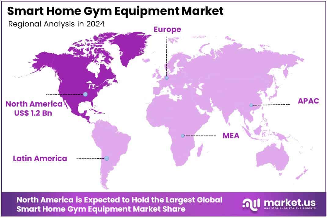 Smart Home Gym Equipment Market Regional Analysis