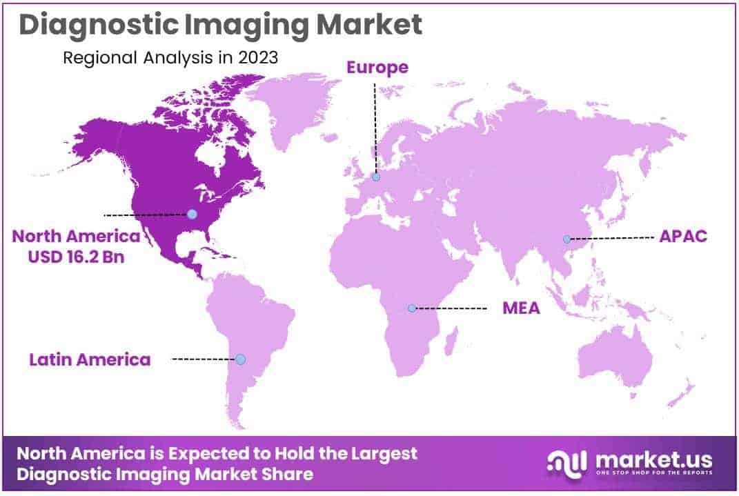 Diagnostic Imaging Market Region