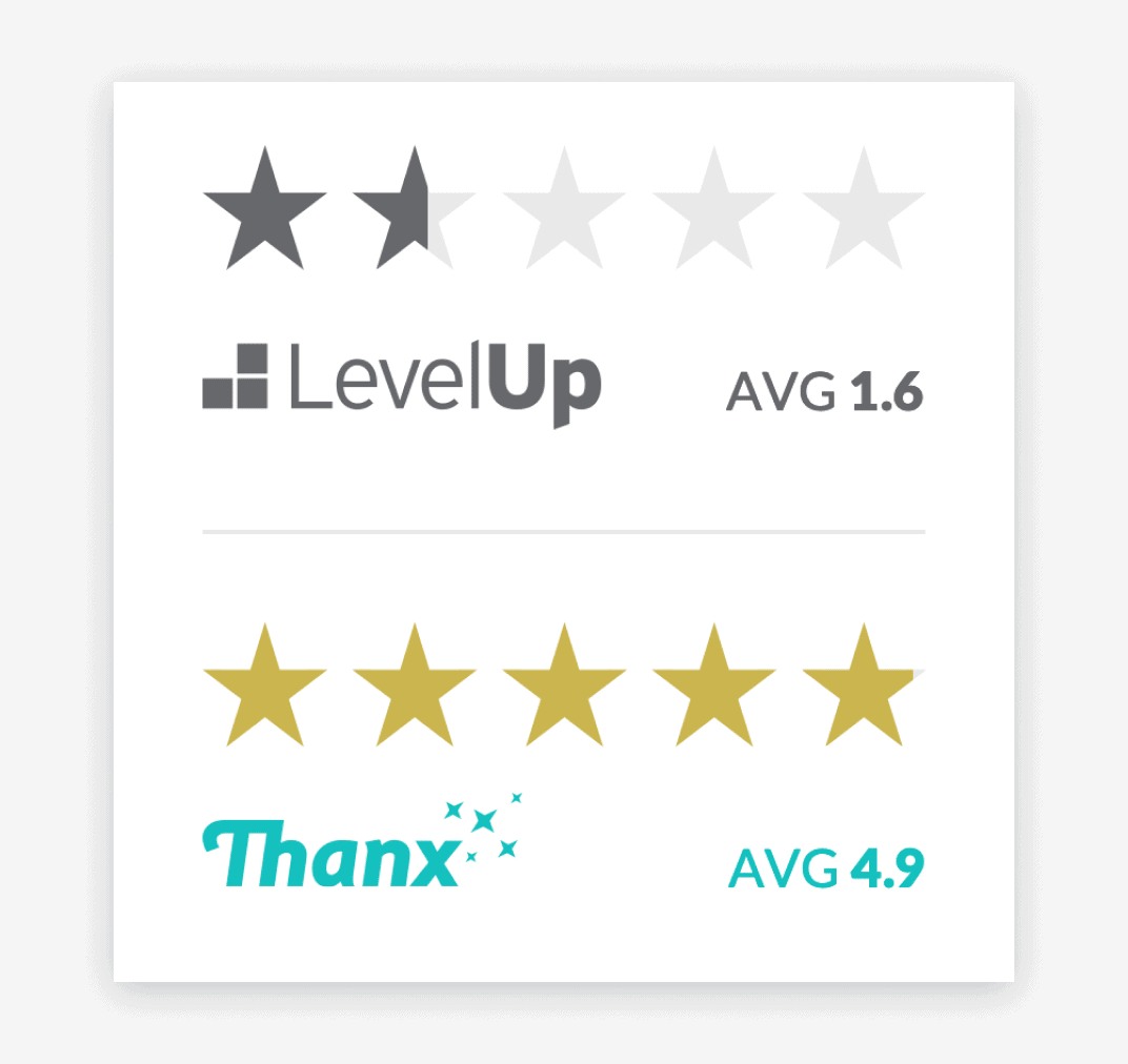 Graphic showing 1.6 avg rating for LevelUp apps vs 4.9 avg for Thanx apps