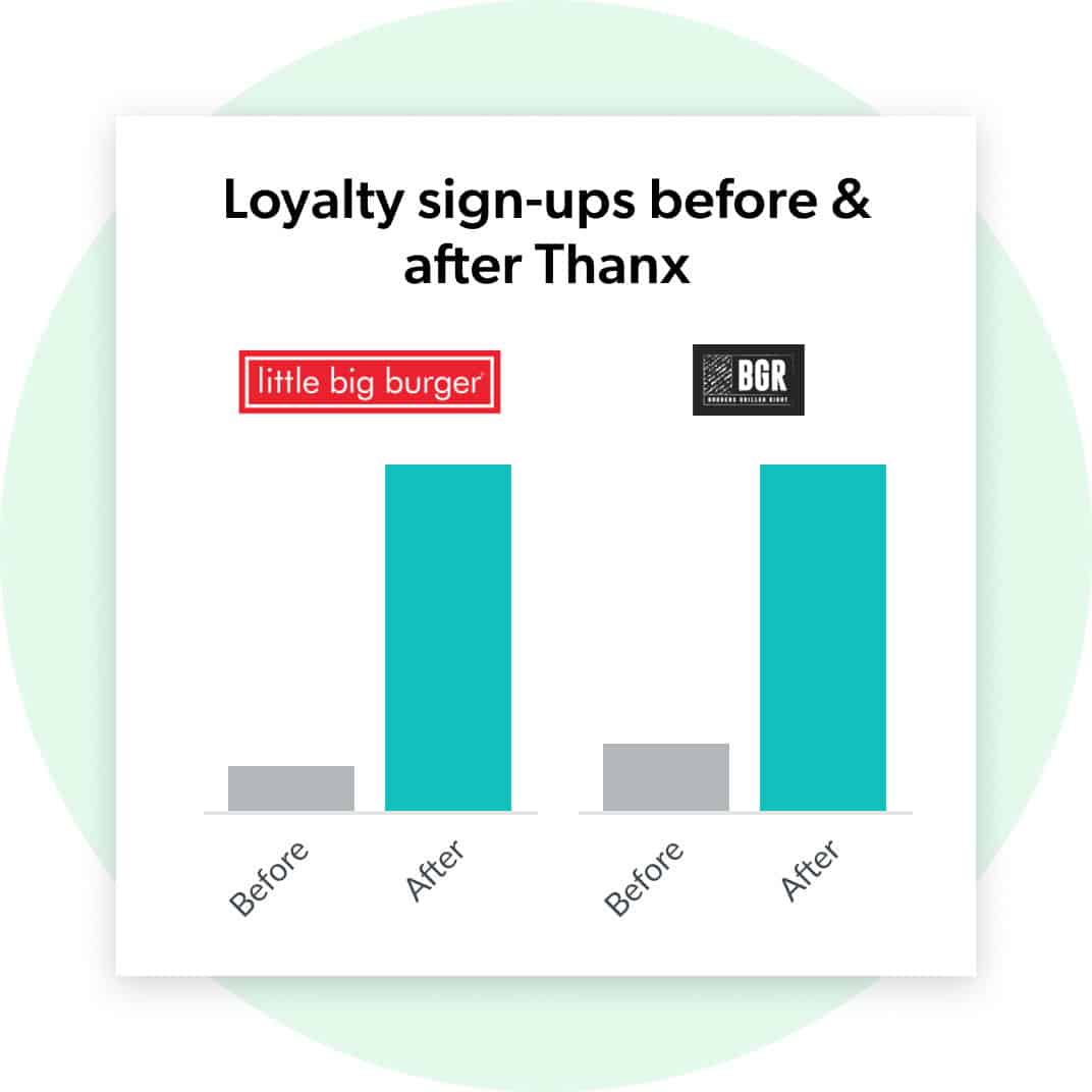 2 charts showing before and after growth with Thanx