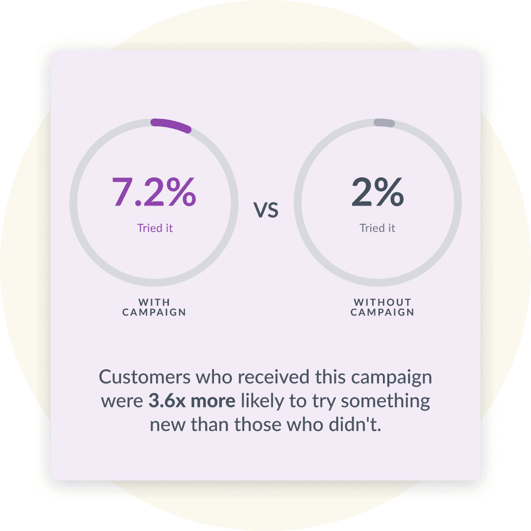 Graphs comparing 7.2% to 2% in Thanx