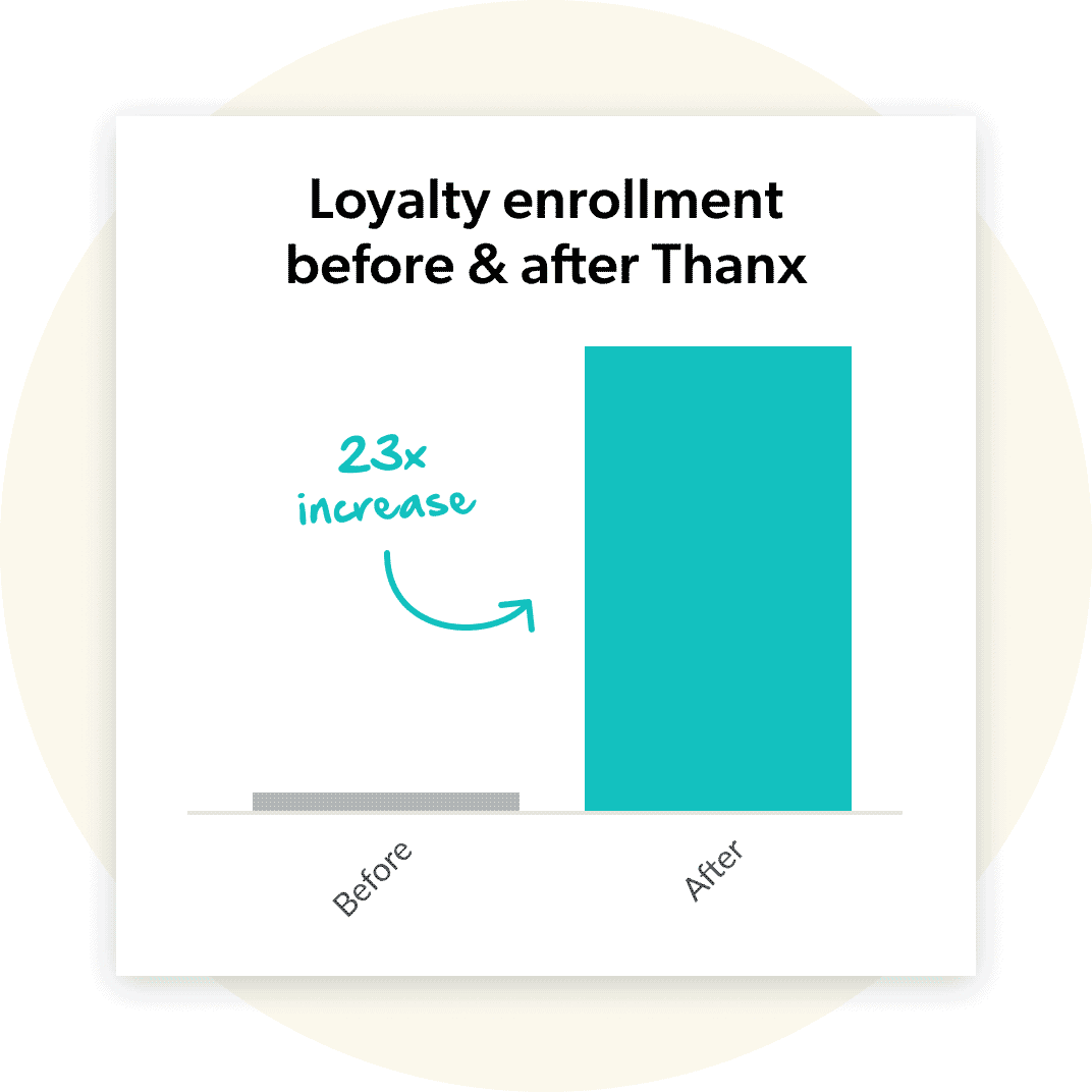 Bar chart showing loyalty enrollment rates before and after implementing Thanx