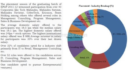 Placements Class profile essays GMAT Eligibility One year MBA in India IIM Indore EPGP Executive MBA 1 yr best fees deadline loans score minimum 