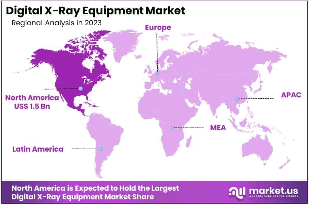 Digital X-Ray Equipment Market Regions