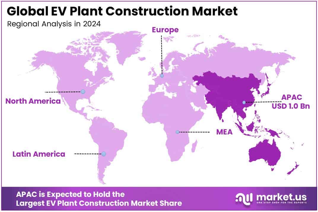 Regional analysis of the EV Plant Construction market.