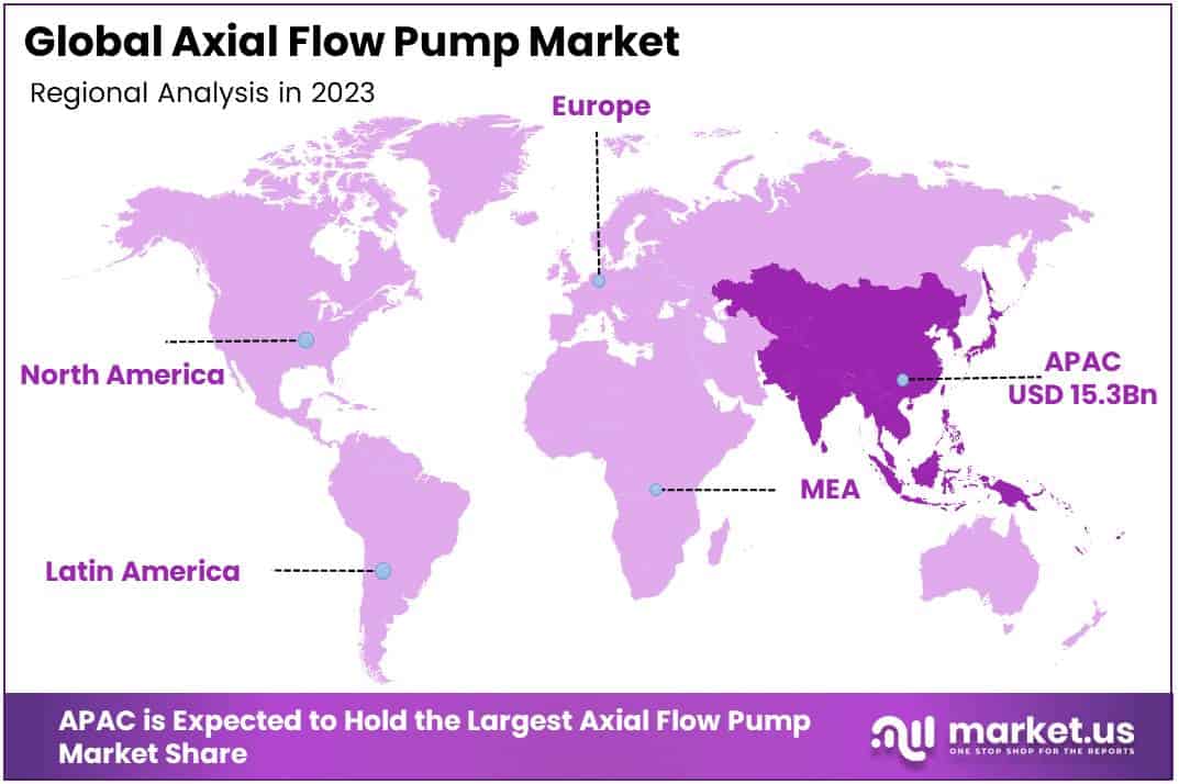 Axial Flow Pump Market By Regional Analysis