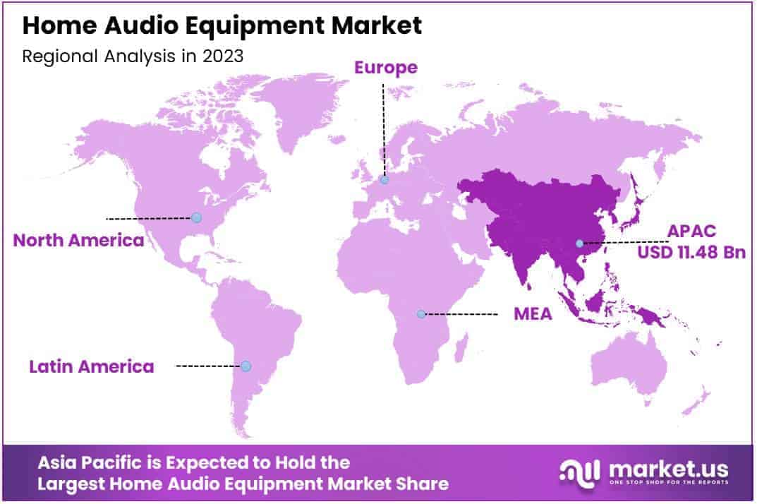 Home Audio Equipment Market By Regions