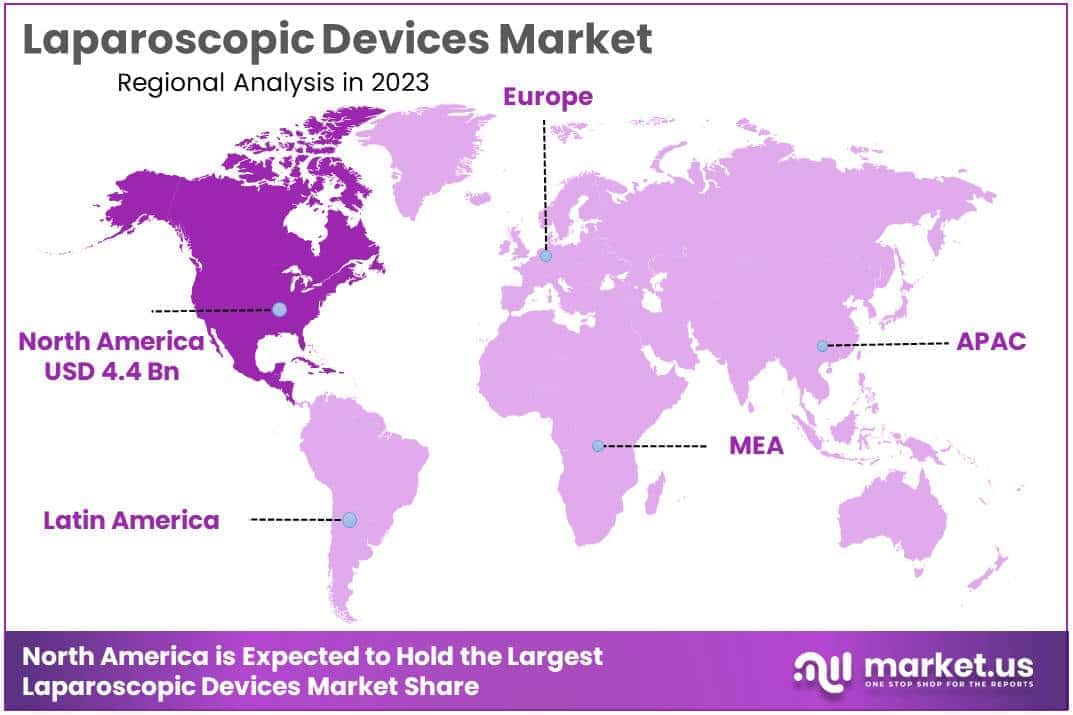 Laparoscopic Devices Market Region