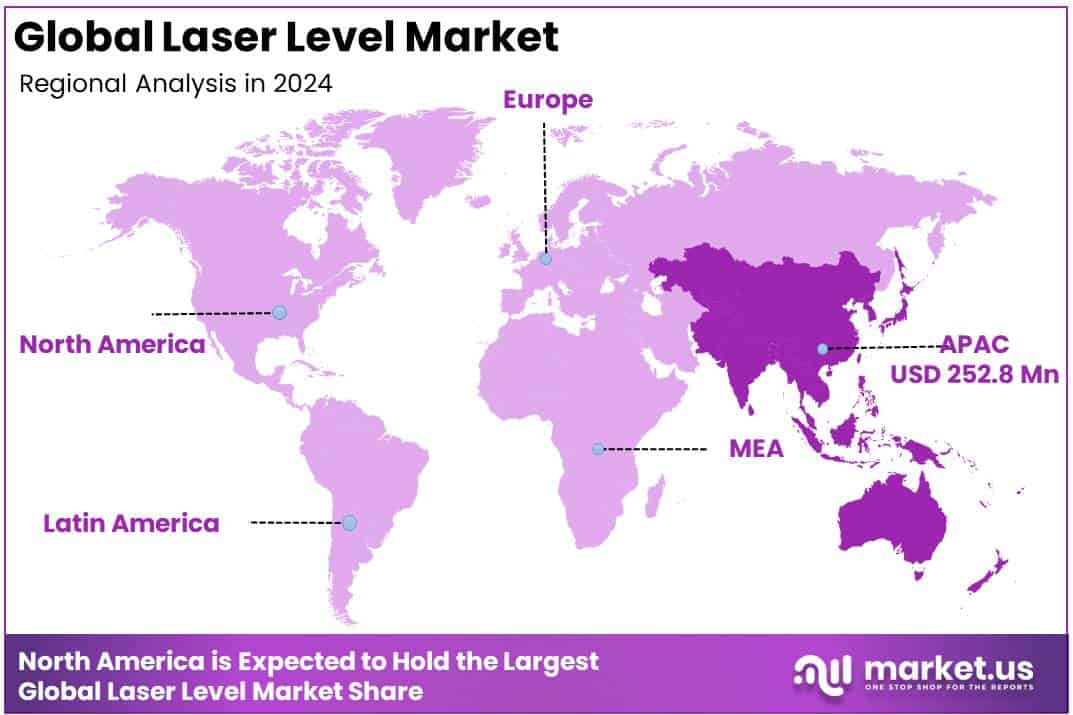 Laser Level Market Regional Analysis