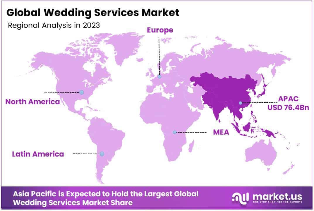 Wedding Services Market Region