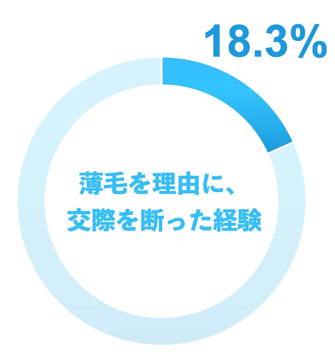 ハゲで交際を断った経験は?