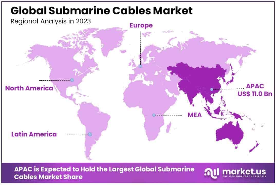 Submarine Cables Market By Regional Analysis