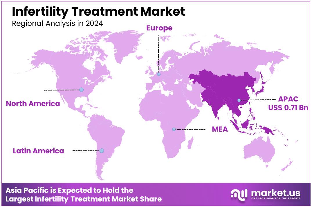 Infertility Treatment Market regions