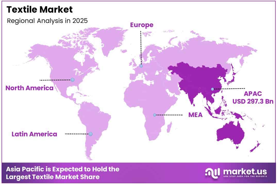Textile Market Regional Analysis
