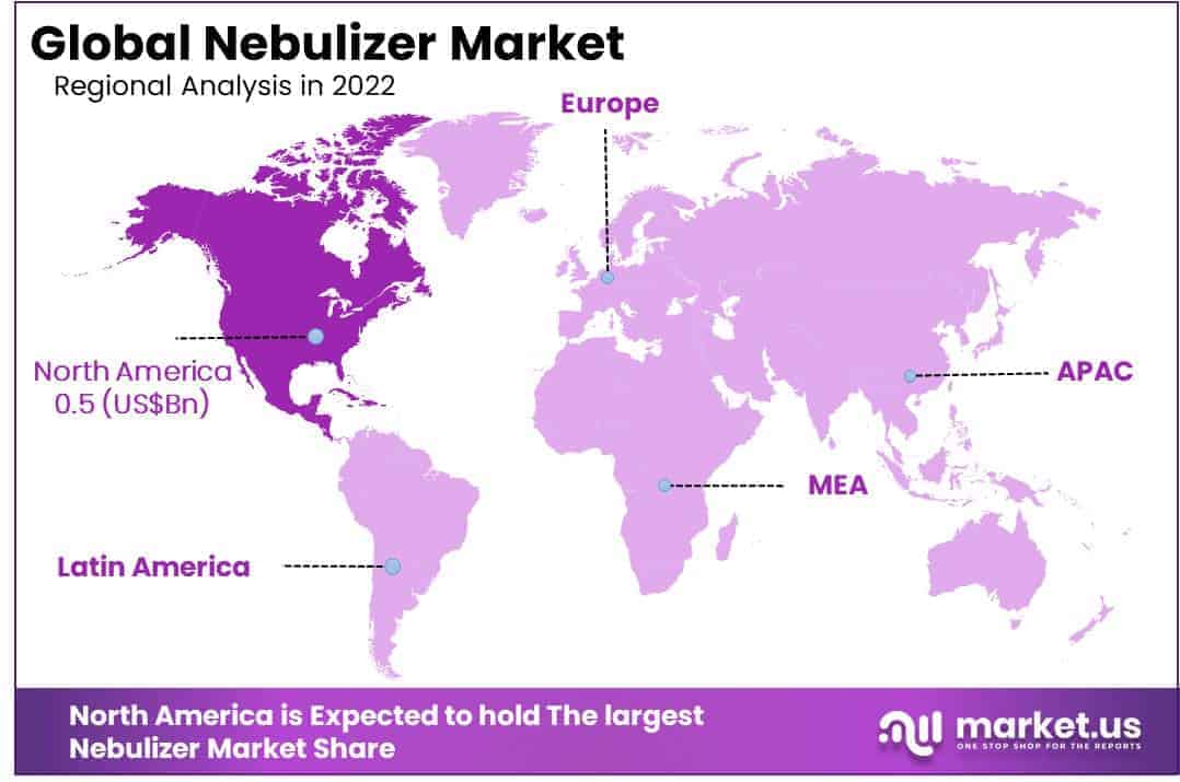 Nebulizer Market